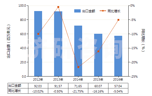 2012-2016年中國(guó)甲酸(HS29151100)出口總額及增速統(tǒng)計(jì)